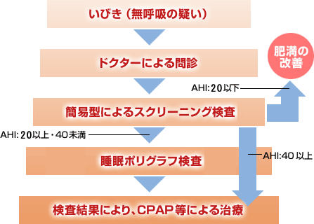 診断から治療までの流れ